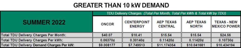Peak Demand Greater than 10kW